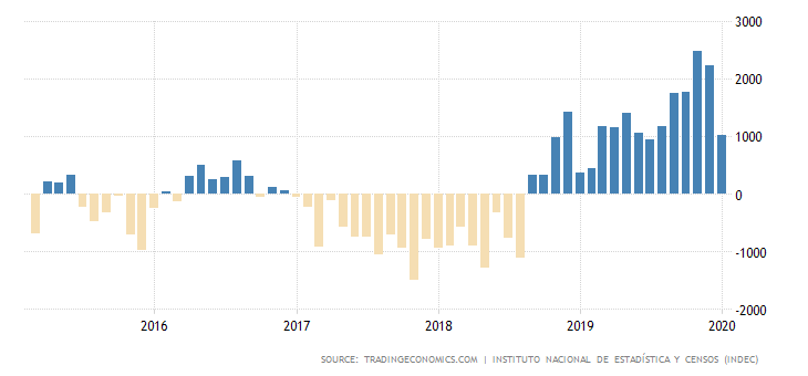 2016-2020_argentina-balance-of-trade